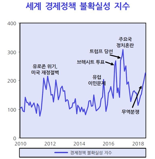 "한국 경제정책 불확실성 지수, 1년 3개월 만에 최고"