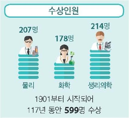 117년간 599명 수상·평균연령 57세…노벨과학상 '이모저모'