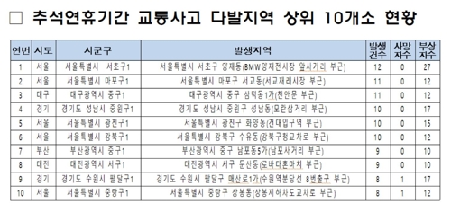 추석연휴 교통사고 1위 '서울 양재동 BMW전시장 사거리'