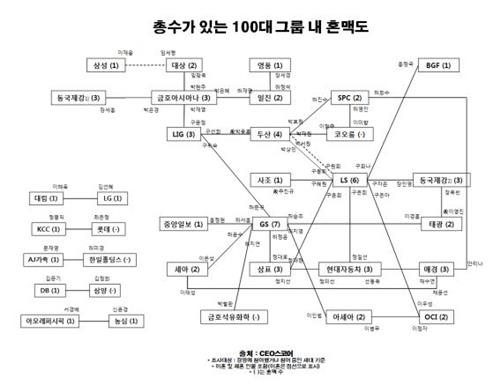 재벌가, '끼리끼리 혼맥'… 100대 그룹 혼인 51% '재계간'