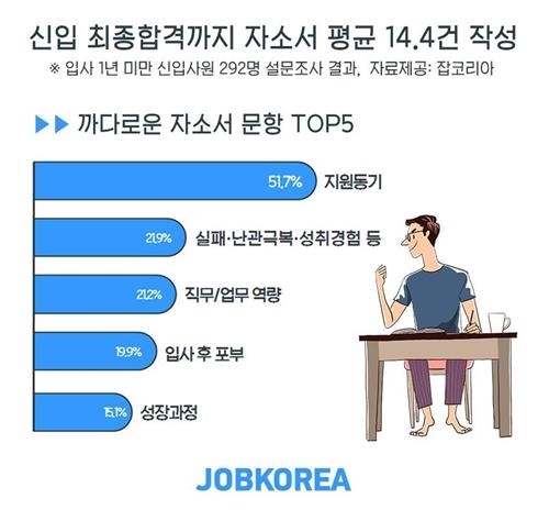 신입사원 최종합격 때까지 쓴 자소서 '평균 14.4개'