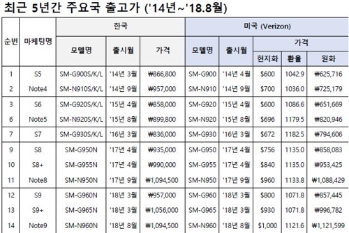 삼성 갤노트9 출고가, 한국이 미국보다 저렴… "첫 역전"