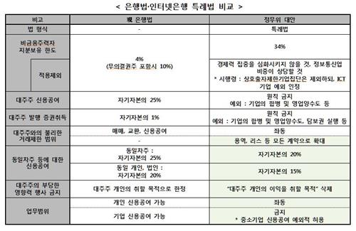 인터넷은행 대주주 3중견제… '부당한 영향력' 차단 강화