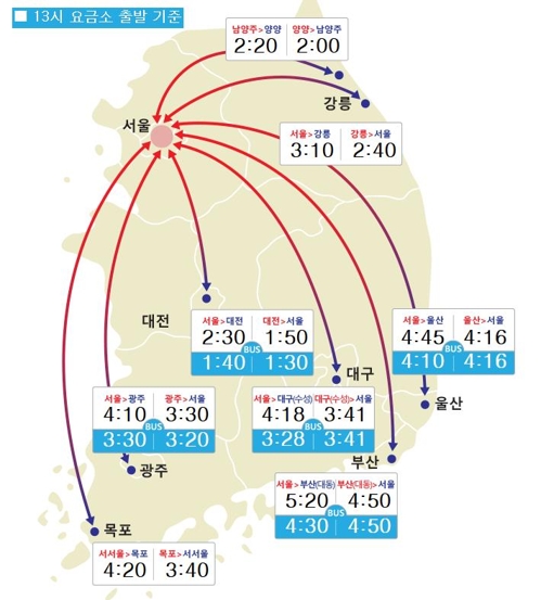 추석 귀성길 정체 절정… 오후 7시께부터 해소