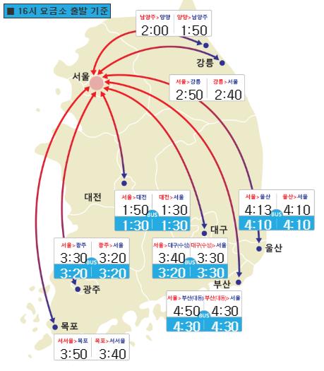 귀성길 고속도로 정체 여전… 저녁 지나야 풀릴 듯