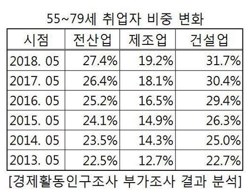 젊은피 부족한 산업현장… 제조·건설업 고령취업자 비중 급상승