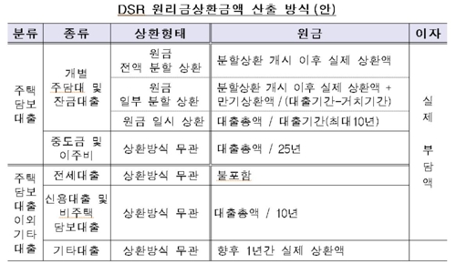 내달 DSR·RTI 카지노 사이트 발표… 예외 줄이고 한도 강화