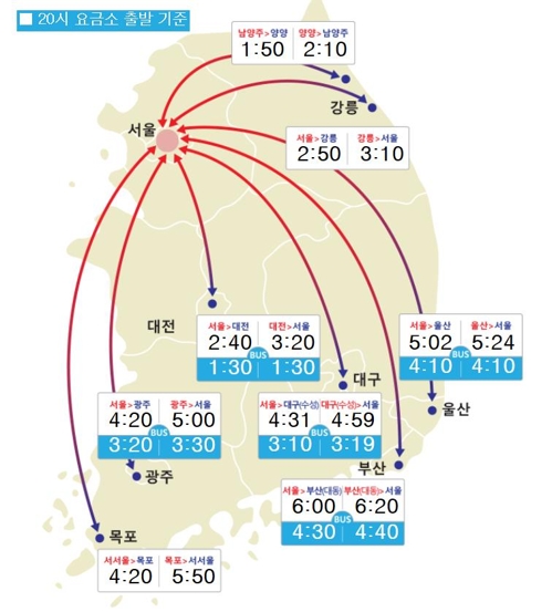 부산→서울 6시간20분, 광주→서울 5시간… 귀경길 정체 여전