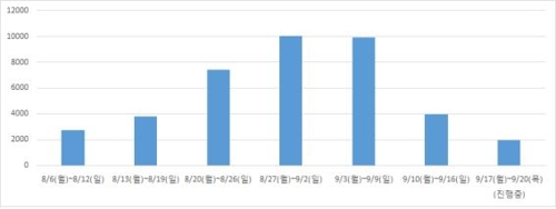 부동산 허위매물 신고, 9·13대책 전후 44% 줄어