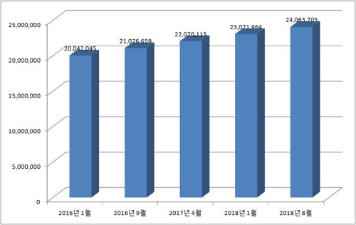 '청약통장 전성시대'… 가입자수 2400만명 돌파