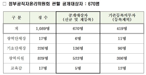 6·13선거 신규 선출직 670명, 평균재산 8억2844만원