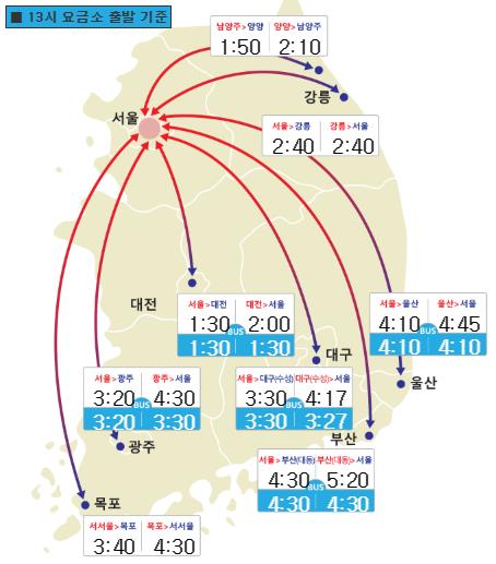 마지막 귀경길 본격 정체… 오후 1시 출발 부산→서울 5시간20분