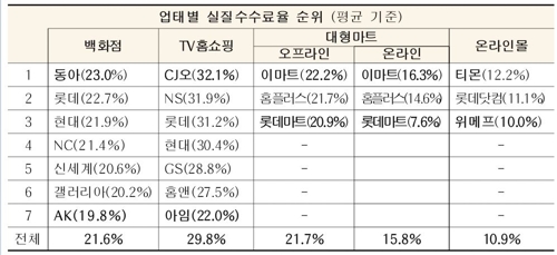 백화점·대형마트, 대기업보다 中企에 판매수수료 더 받아