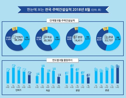 건설사들 부동산대책 앞두고 속도조절… 8월 분양 물량 40%↓