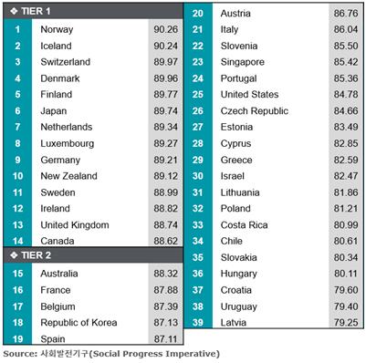 "한국 146개국 중 살기 좋은 나라 18위"-美단체 SPI조사