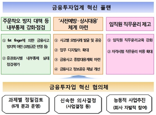 금투협, 증권사 주문착오 방지책 마련… '혁신플랜' 추진