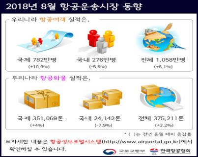 8월 항공여객 158만명… 역대 최고기록 갈아치워