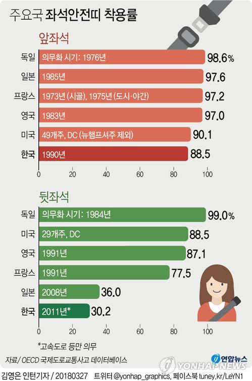 28일부터 모든 도로 '전좌석 안전띠' 의무화… 위반 과태료 3만원