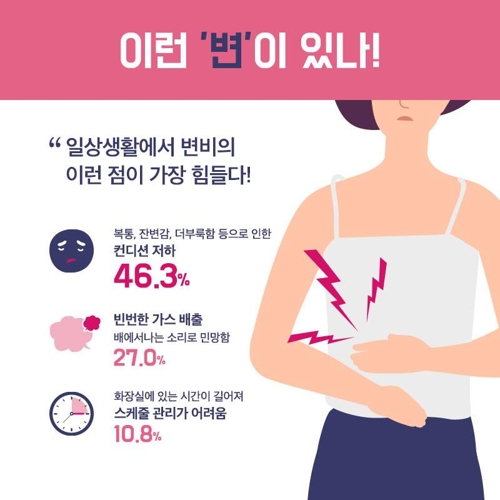 20대 여대생 77% 변비 경험… 한 달 평균 3.5회