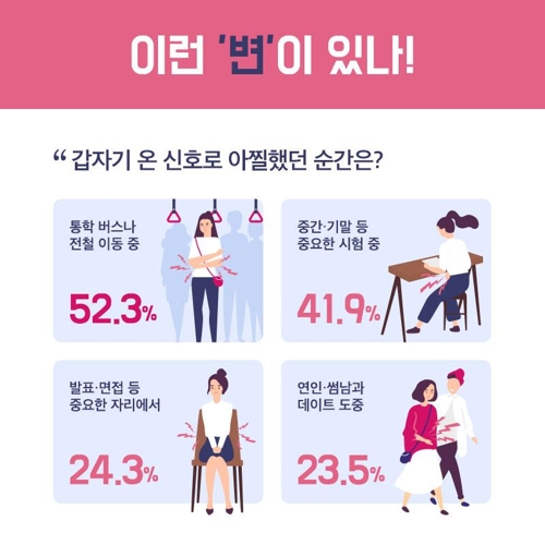 20대 여대생 77% 변비 경험… 한 달 평균 3.5회