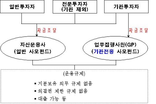 사모펀드 투자자 제한 49→100명 완화… '10%룰' 폐지