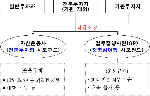 사모펀드 투자자 제한 49→100명 완화… '10%룰' 폐지