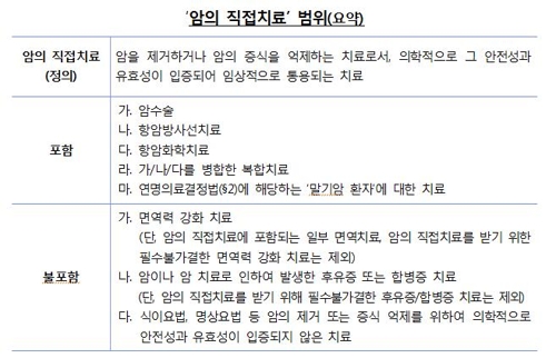 수술·항암·연명치료만 암보험금 지급…요양병원비는 따로