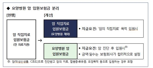 수술·항암·연명치료만 암보험금 지급…요양병원비는 따로