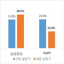 한경연 "삼성전자 법인세 부담, 애플보다 커져… 법인세 인상 탓"