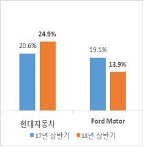 한경연 "삼성전자 법인세 부담, 애플보다 커져… 법인세 인상 탓"