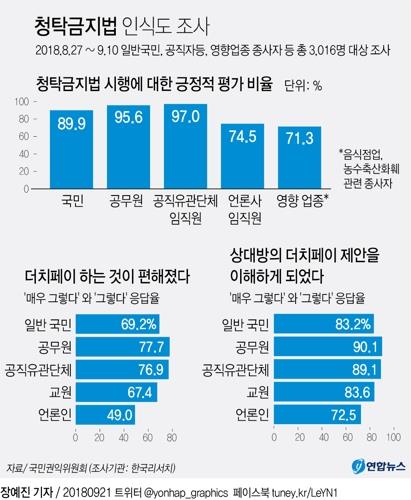 청탁금지법 오늘 시행 2주년… 대다수 '안정적 정착' 긍정평가