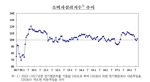 '바닥 쳤나' 소비심리 넉달 만에 반등… 집값전망 급등