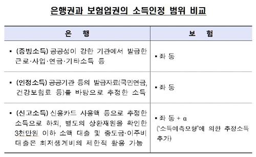 30일부터 보험사도 DSR규제 시범도입… 내년부터 관리지표