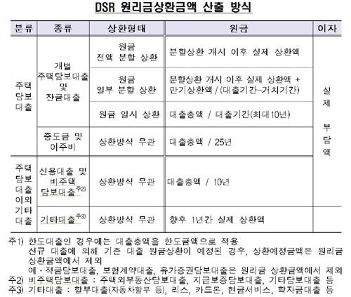 30일부터 보험사도 DSR규제 시범도입… 내년부터 관리지표