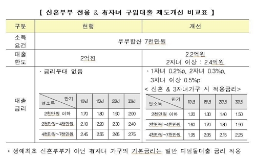 오늘부터 신혼부부 디딤돌 대출 소득제한 6000→7000 상향