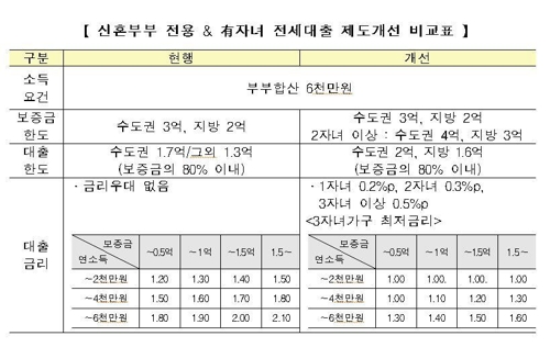 오늘부터 신혼부부 디딤돌 대출 소득제한 6000→7000 상향