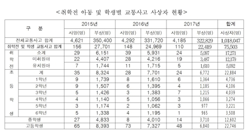 최근 3년간 유아·청소년 교통사고 7만5000명… 하루평균 69명