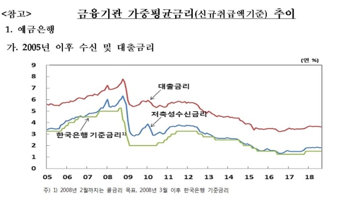 은행 가계대출금리 6개월만에 최저… 2금융권은 올라