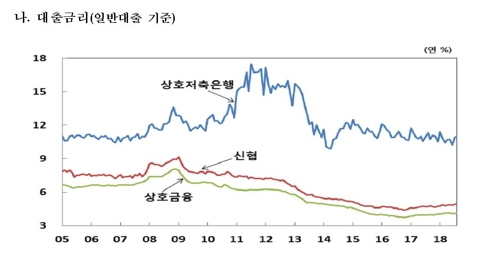 은행 가계대출금리 6개월만에 최저… 2금융권은 올라