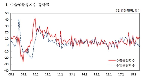 수출 호조인데 유가가 올라서… 교역조건 9개월째 악화