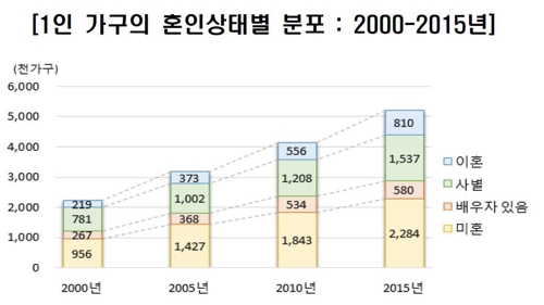 '나 혼자 산다' 1인가구 562만명…17년새 2.5배로 늘어