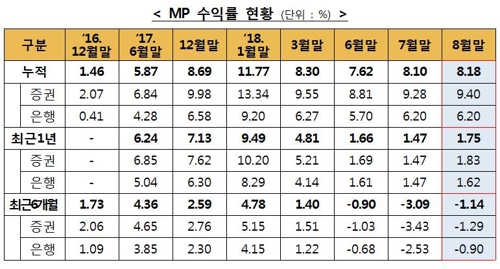 '만능통장' ISA 누적수익률 8.18%… 가입금액 5조원 돌파