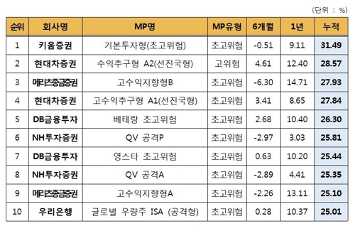 '만능통장' ISA 누적수익률 8.18%… 가입금액 5조원 돌파