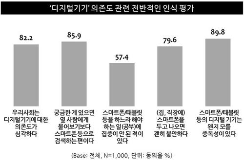 손 못 떼는 스마트폰…국민 83% "디지털기기 의존도 심각"