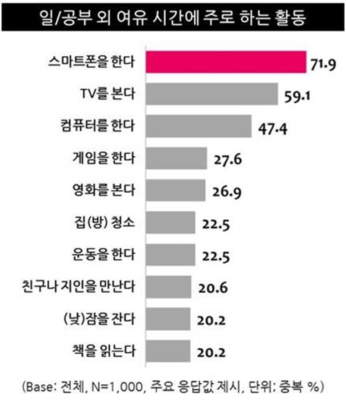 손 못 떼는 스마트폰…국민 83% "디지털기기 의존도 심각"