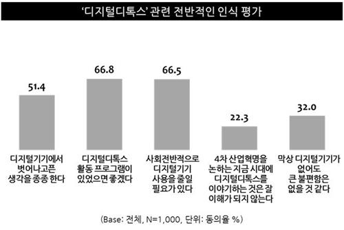 손 못 떼는 스마트폰…국민 83% "디지털기기 의존도 심각"