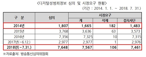 폭증하는 디지털 성범죄… 몰카 등 심의건수 해마다 곱절