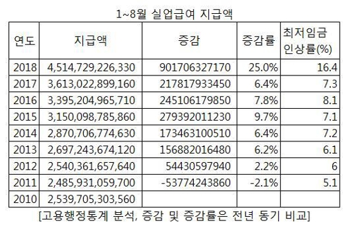 1∼8월 실업자 1999년 이래 최대… 실업급여는 4조5000억원 돌파