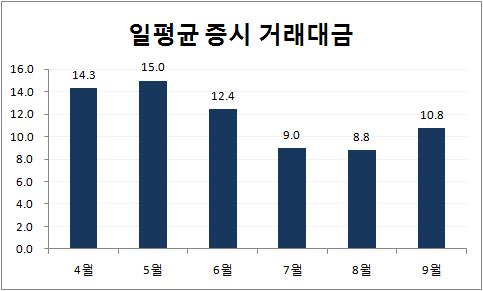 점차 활기 찾는 주식시장… 9월 하루 거래대금 10조 회복