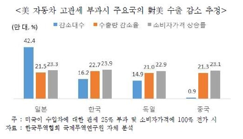 "미국 車관세 최대 피해자는 한국…수출 감소율 가장 커"